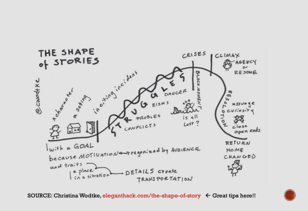 A creative illustration of the classic narrative story arc